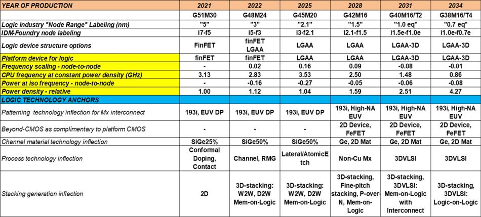 Table from the 2021 edition of the IRDS in which, for the first time, 2D materials were proposed as a potential solution for “Channel material technology inflection” and “Beyond CMOS as complimentary to mainstream CMOS” by 2028.