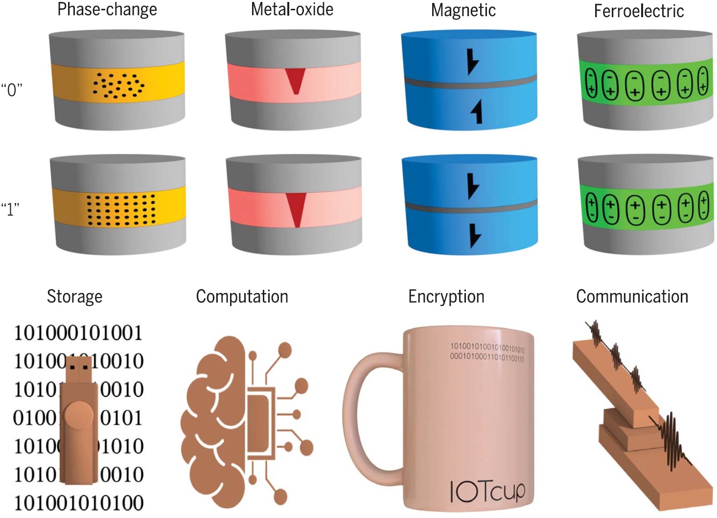 Memristive Technologies